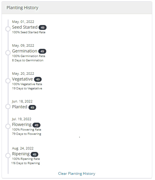 You can track your growth from starting your seeds, through germination and seedling stages, and then into vegetative growth, flowering, and ripening all with Farmbrite.