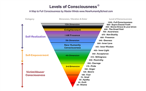 Level Of Consciousness 175 Pride Level Of Consciousness 175 Pride