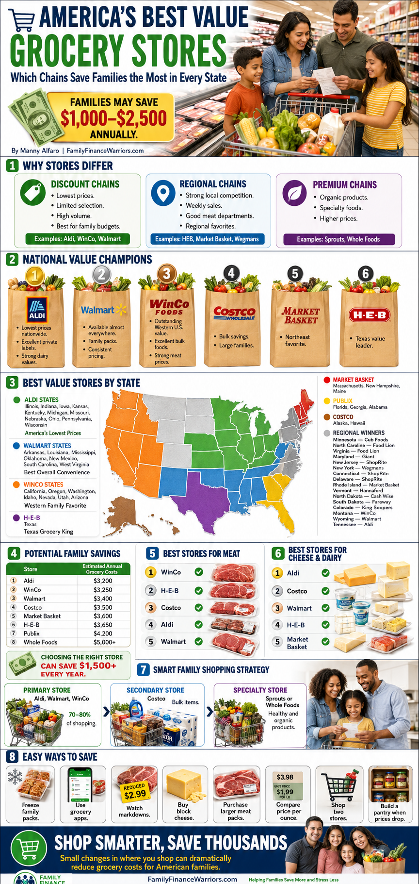 Infographic of America's best value grocery stores