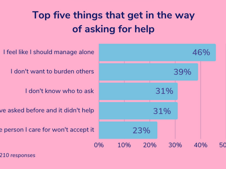 Do you feel able to ask for help when you need it Mobilise Moment results