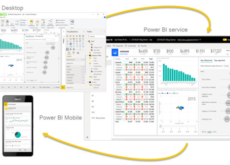 Warum Power BI das beste Preis-Leistungs-Verhältnis für moderne Datenanalyse bietet