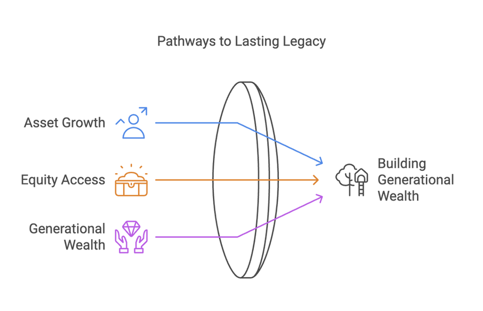 Flowchart titled "Pathways to Lasting Legacy" shows Asset Growth, Equity Access, Generational Wealth leading to Building Generational Wealth.