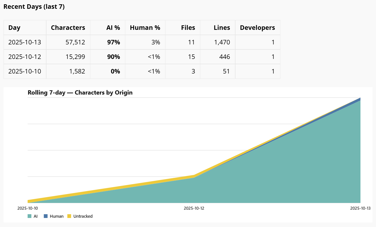 CodeRoot.ai Daily Trend Area