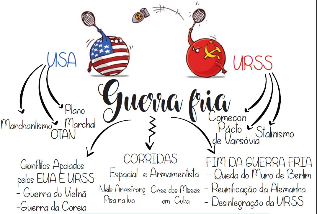 Organizacao De Estudos Mapa Mental Sobre Guerra Fria Dica Images