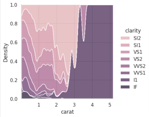 free python seaborn tips conditional kernel density plot