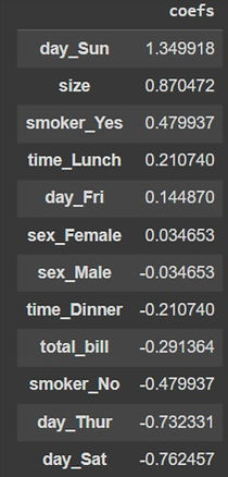 looking at the coefficients in linear regression sklearn model in python free easy datasimple