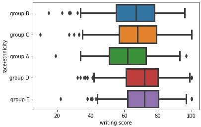 seaborn, python, data analysis, analysis, boxplot, analyze, statical analysis, distribution