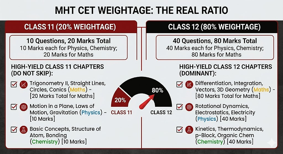 An infographic showing the Class 11 vs Class 12 weightage split in MHT CET.
On paper, an 80:20 split makes Class 11 look like a minor footnote.