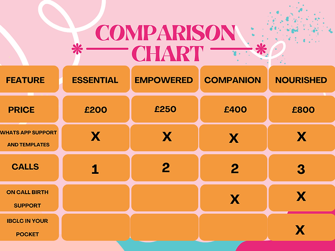 A table comparing the different virtual doula packages
