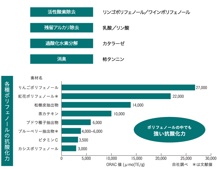 髪と頭皮の活性酸素除去