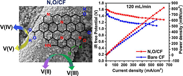 Carbon Nanofibers Coated with MOF-Derived Carbon Nanostructures for Vanadium Redox Flow Batteries with Enhanced Electrochemical Activity and Power Density 