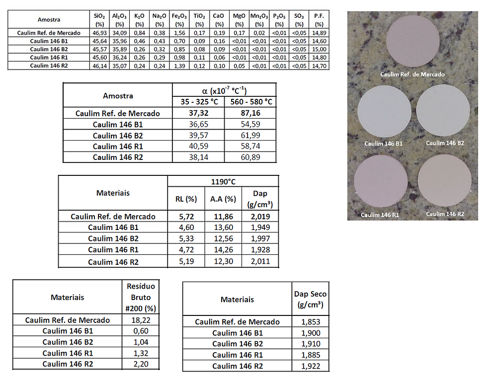 Índices dos caulins
