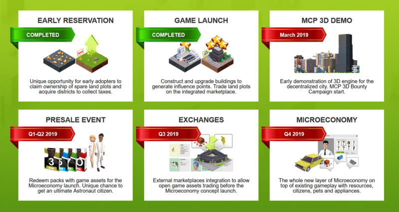 MegaCryptoPolis 3D development roadmap.