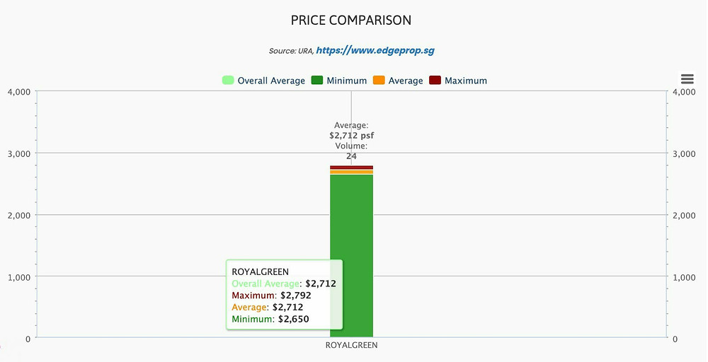 royalgreen price
