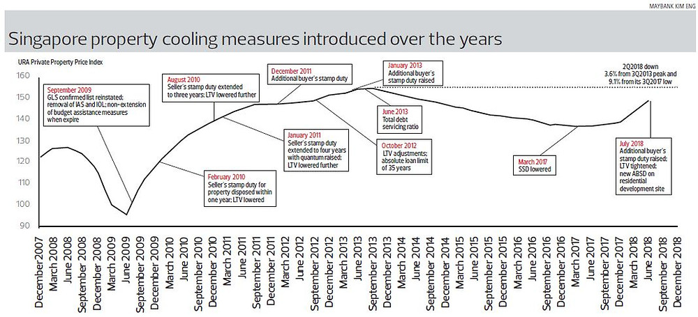 Cooling Measures Over The Years