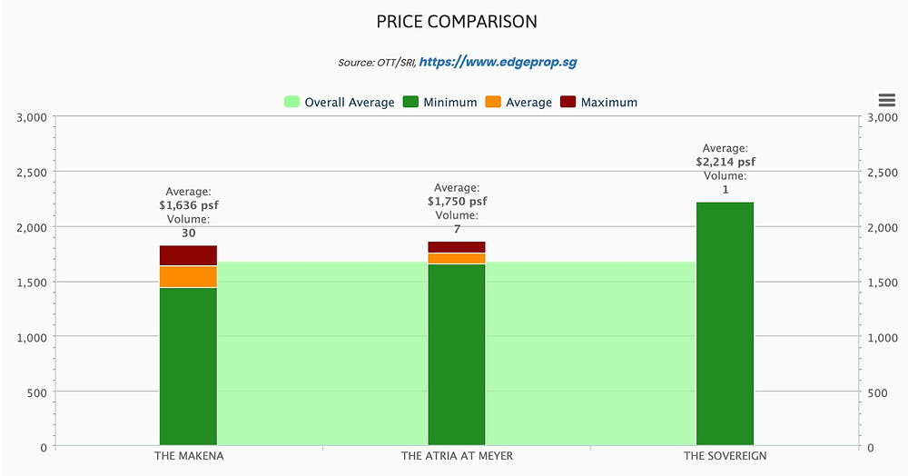 meyer amber property investment