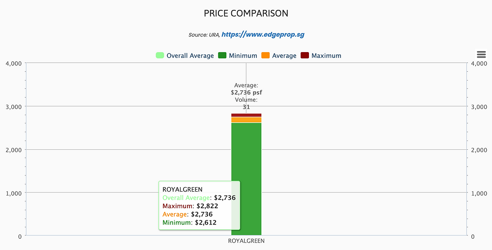 royalgreen price