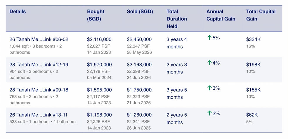 Sceneca residence recent transactions