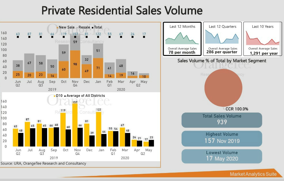 D10 sales volume