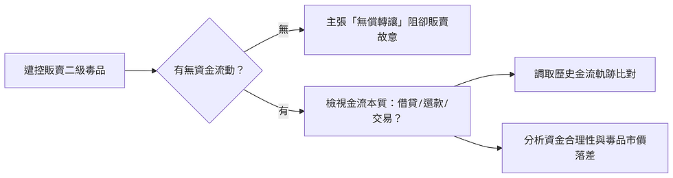 販賣二級毒品遭指控?偵查中認罪仍有救!律師突破「誘導性自白」成功無罪判決|謙聖法律