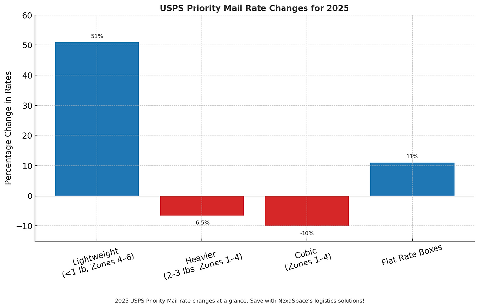 2025 USPS Priority Mail rates at a glance — plan ahead with NexaSpace.