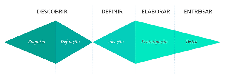 design-thinking-inovacao-duplo-diamante-rafael-venjenski.png