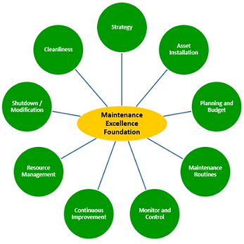 Foundations in Maintenance Excellence and World Class Manufacturing (WCM)