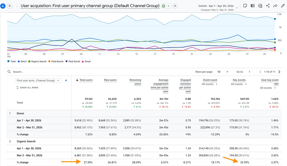 Organic traffic up 27.59% and conversions up 32.99%.