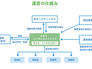 【助成金】タカラ・ハーモニストファンド