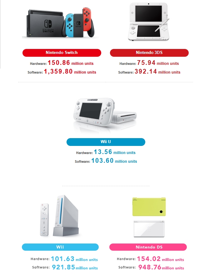 IR Information : Sales Data - Dedicated Video Game Sales Units