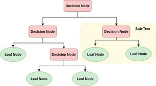 Classification:Basic Concepts,Decision Trees, and Model Evaluation.