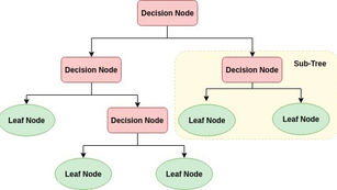 Classification:Basic Concepts,Decision Trees, and Model Evaluation.