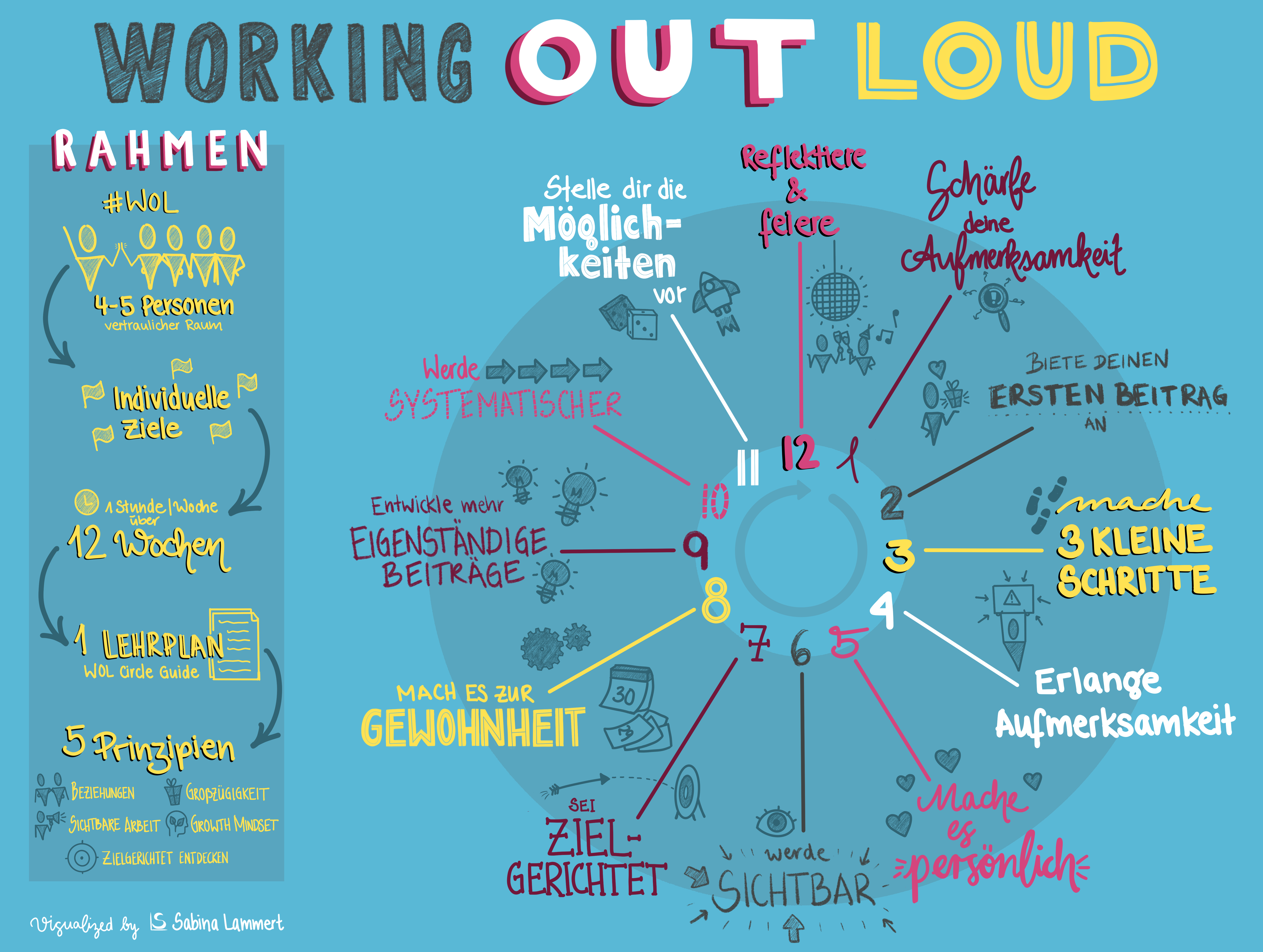 Visualisierung von Sabina Lammert