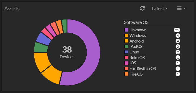 Donut chart showing operating systems of 38 devices on an industrial network including 21 unknown systems, 4 Windows, 4 Android, 2 iPadOS, 2 Linux, and single instances of Roku OS, iOS, FortiSwitch OS, and Fire OS highlighting asset discovery by Global Process Automation.