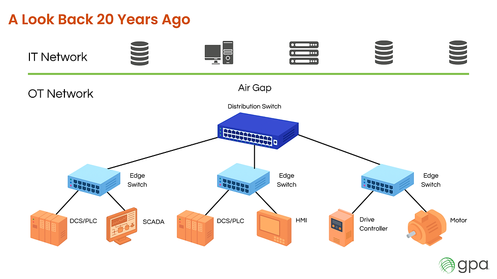 A network diagram titled “A Look Back 20 Years Ago” showing a traditional separation between IT and OT networks. The IT Network is displayed at the top, separated by a green line labeled “Air Gap.” Below, the OT Network includes a central distribution switch connected to multiple edge switches. Each edge switch connects to various devices, including DCS/PLCs, SCADA, HMIs, drive controllers, and motors. The layout illustrates isolated OT systems typical of older industrial network architectures. GPA logo is visible in the bottom-right corner.