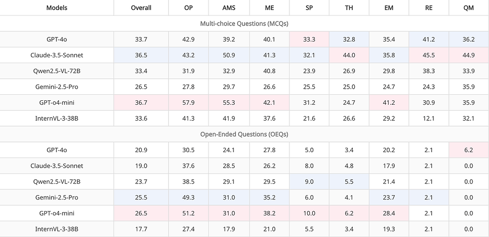 Table comparing AI models success in answering multi-choice and open-ended physics questions. Values vary with some cells highlighted in blue and pink.