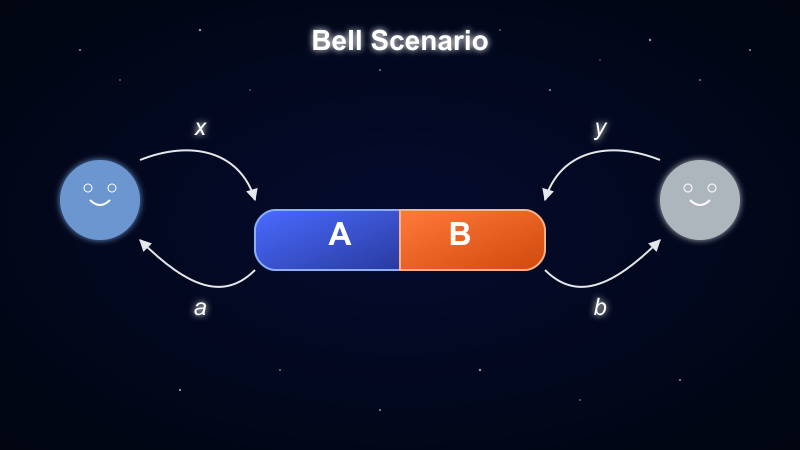 Diagram of Bell Scenario with two smiling circles representing observers, with input arrows labeled x and y. Colored sections A (blue) and B (orange) in center, with output arrows labelled a, and b.