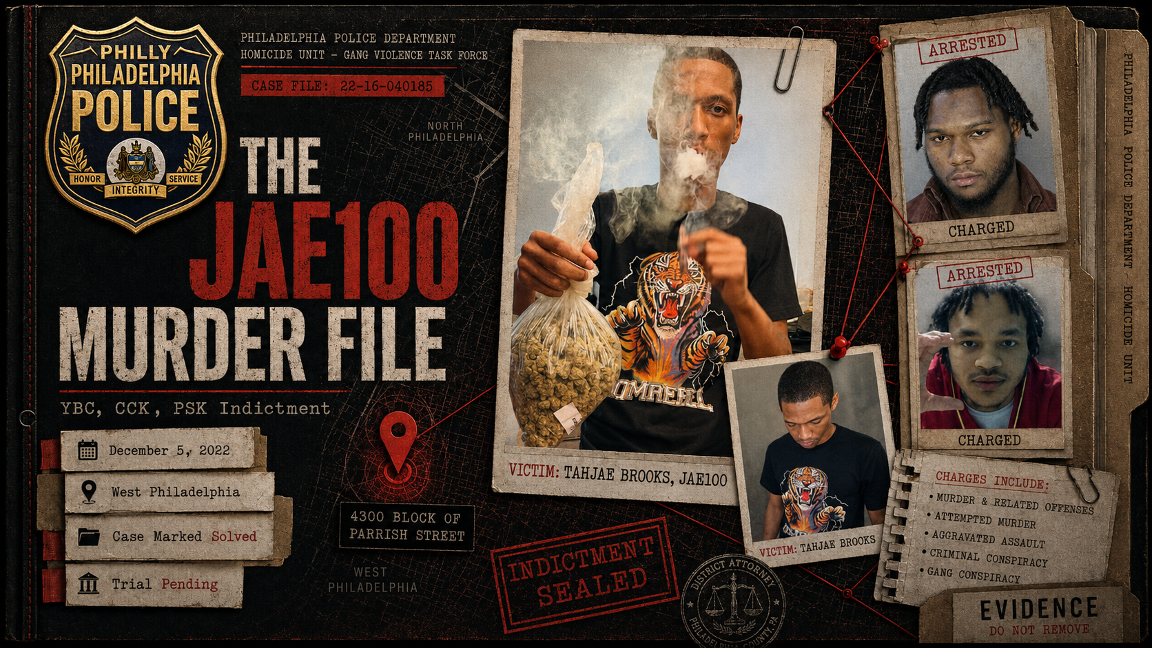 Inside Philadelphia’s YBC, CCK, And PSK Indictment: 5 Homicides, 35 Shooting Victims, And The Murder Of Jae100 case file