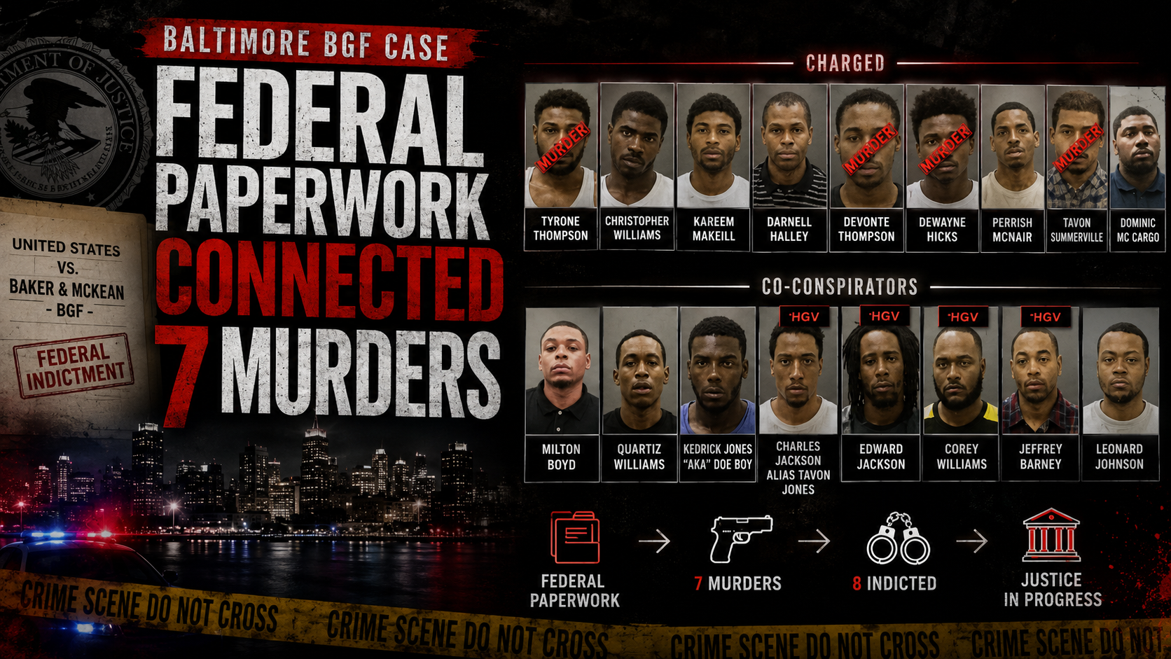 Federal prosecutors described the BGF Greenmount Avenue Regime as a violent Baltimore set of the Black Guerrilla Family that grew out of the Young Guerilla Family, or YGF.