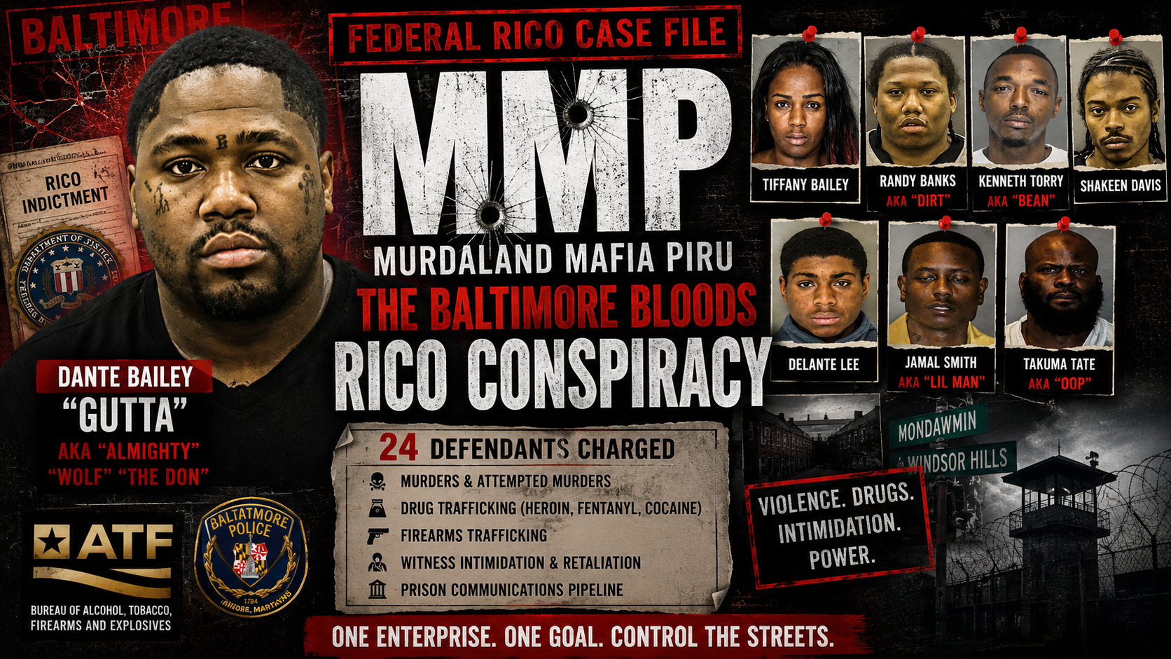 Federal prosecutors accused Murdaland Mafia Piru, also known as MMP, of operating as far more than a neighborhood street crew. According to the federal indictment, investigators spent years building a racketeering case against a Bloods subset they claimed controlled narcotics territory across parts of Northwest Baltimore and Baltimore County through violence, intimidation, firearms trafficking, and organized street enforcement.
