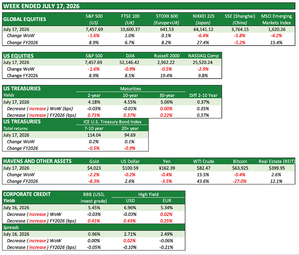 Week ended July 17, 2026: semi-conductor shares remain under pressure