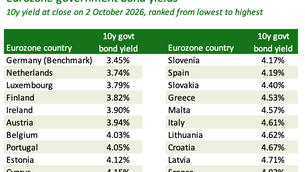Global government bonds are deteriorating fast: “it ain’t looking good!”