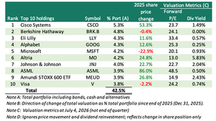 Portfolio update: 2Q2026