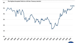 Week ended August 14, 2026: stocks mixed, bonds weaker
