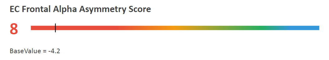 A bar depicting the a Frontal Alpha Asymetry Score of 8
