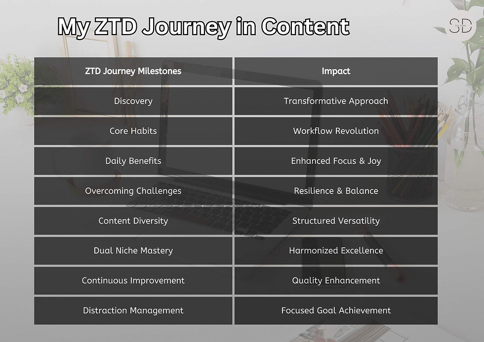 Infographic from 'How to Enhance Content Creation with Zen To Done: 8 Key Strategies' at www.sd-zen-zone.in, titled 'My ZTD Journey in Content'. The image shows a table with two columns; 'ZTD Journey Milestones' and 'Impact', listing items like 'Discovery', 'Core Habits', 'Daily Benefits', under Milestones, and 'Transformative Approach', 'Workflow Revolution', 'Enhanced Focus & Joy', under Impact. The backdrop features a serene, decluttered workspace with greenery.