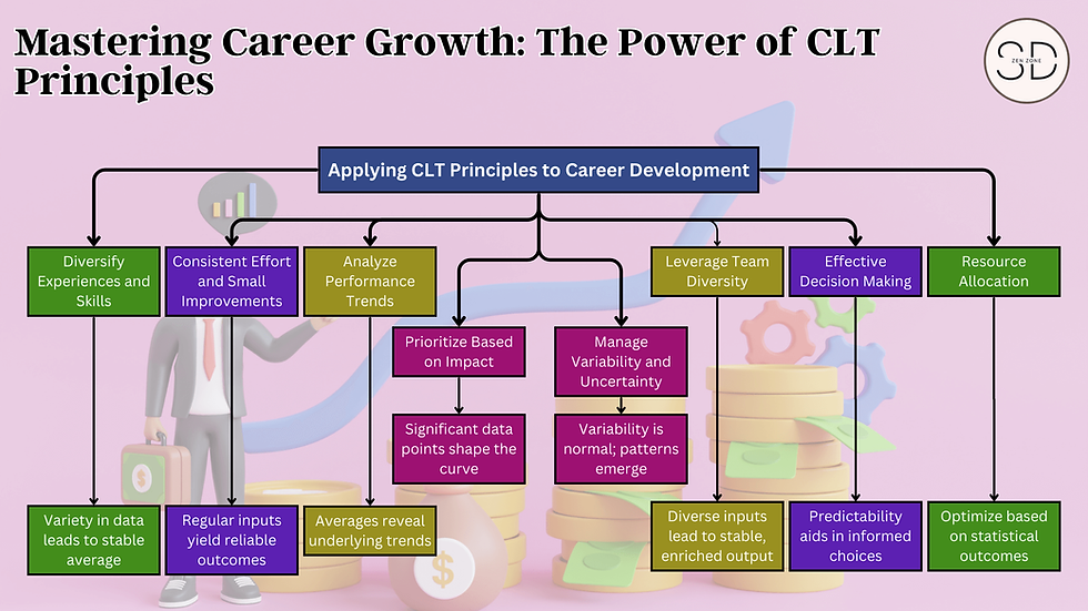 Section 2 image from 'Boost Your Career with Central Limit Theorem: A Guide to Strategic Growth' on www.sd-zen-zone.in, depicting 'Applying CLT Principles to Career Development'. It shows a flowchart with strategies like 'Diversify Experiences and Skills' and 'Resource Allocation', linked to a figure symbolizing growth, and gears representing the mechanics of career advancement.