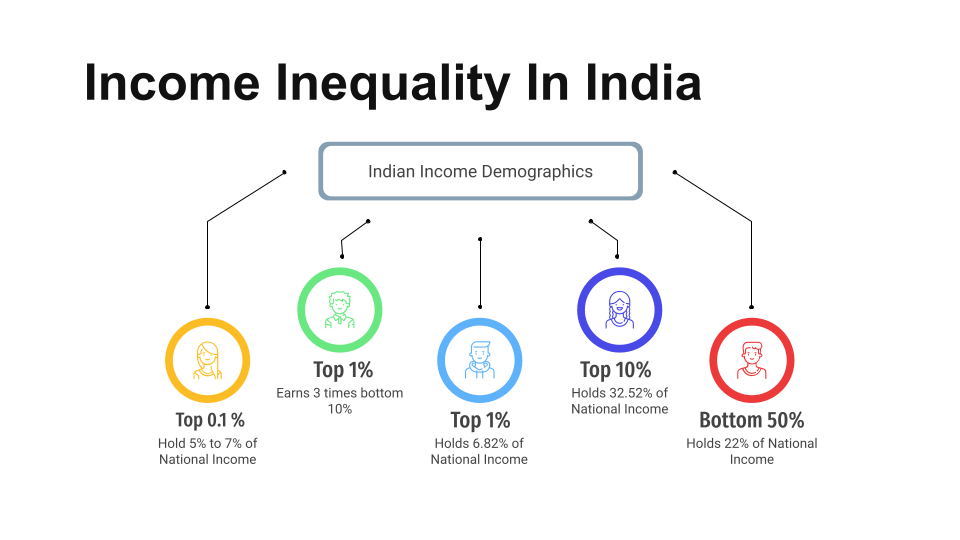 Indian Income Level Classification Shrinking Income of the Middle Class India