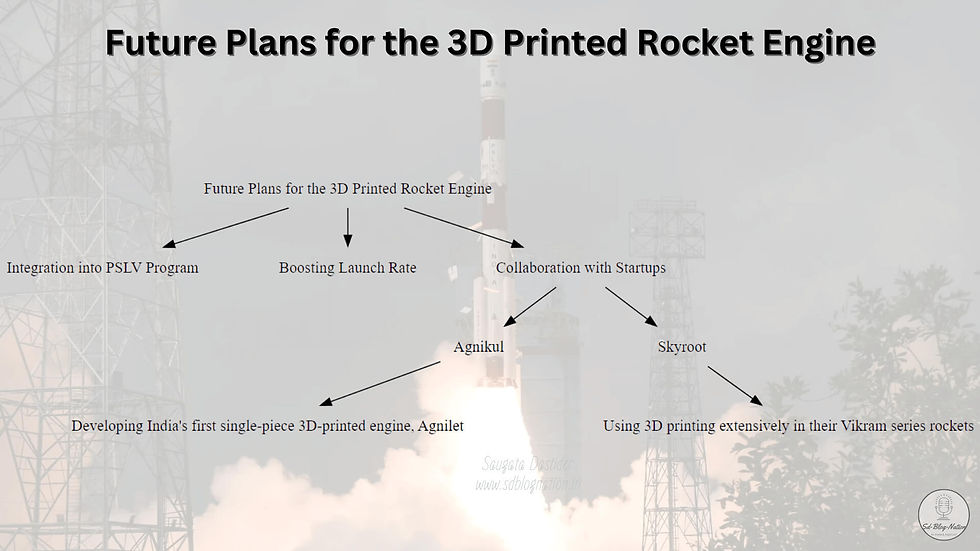 Section 1.4 image from the article 'ISRO 3D Printed Rocket Engine: Latest Triumph in Space Innovation' on www.sdblognation.in. The image is a flowchart showcasing ISRO's future plans for the 3D printed rocket engine, including integration into the PSLV program, boosting launch rate, collaboration with startups like Agnikul and Skyroot, developing India's first single-piece 3D-printed engine Agnilet, and using 3D printing extensively in Vikram series rockets.