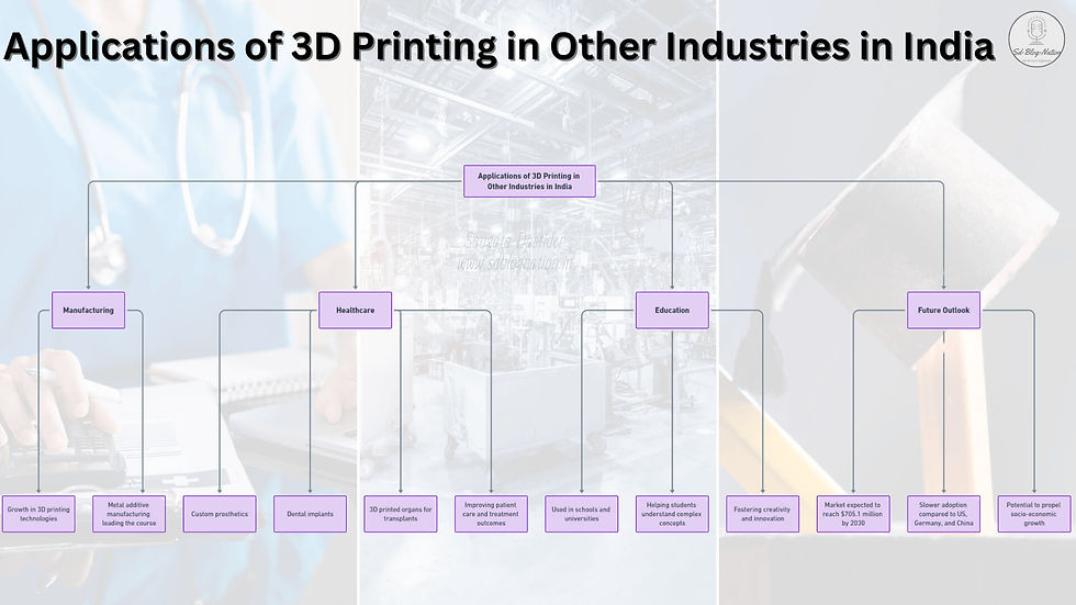 Section 5.2 image from the article 'ISRO 3D Printed Rocket Engine: Latest Triumph in Space Innovation' on www.sdblognation.in. The flow chart showcases applications of 3D printing in other industries in India, including manufacturing, healthcare, and education, along with a future outlook. It highlights the growth in 3D printing technologies, custom prosthetics, dental implants, educational uses, and market projections.